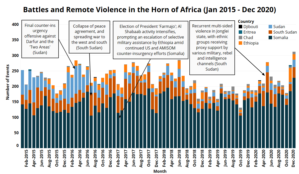 Dashboard - Battles and Remote Violence in the Horn of Africa Jan 2015 - Dec 2020)