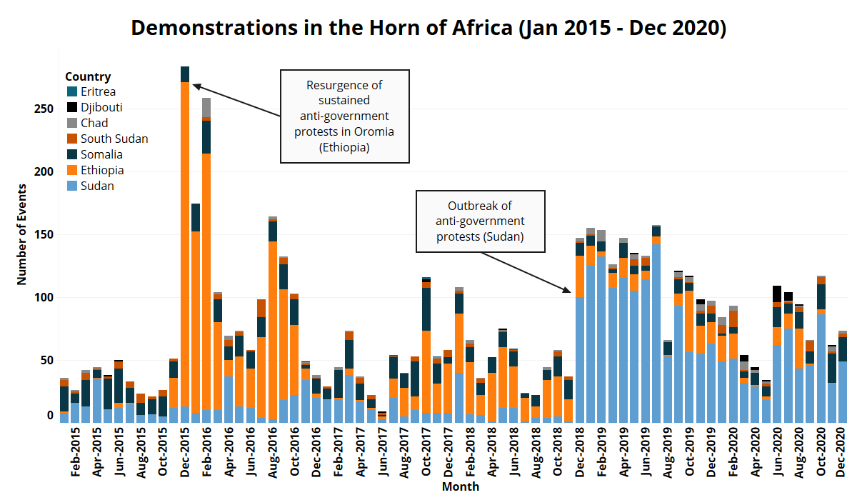 Line Graph - Demonstrations in the Horn of Africa Jan 2015 - Dec 2020)