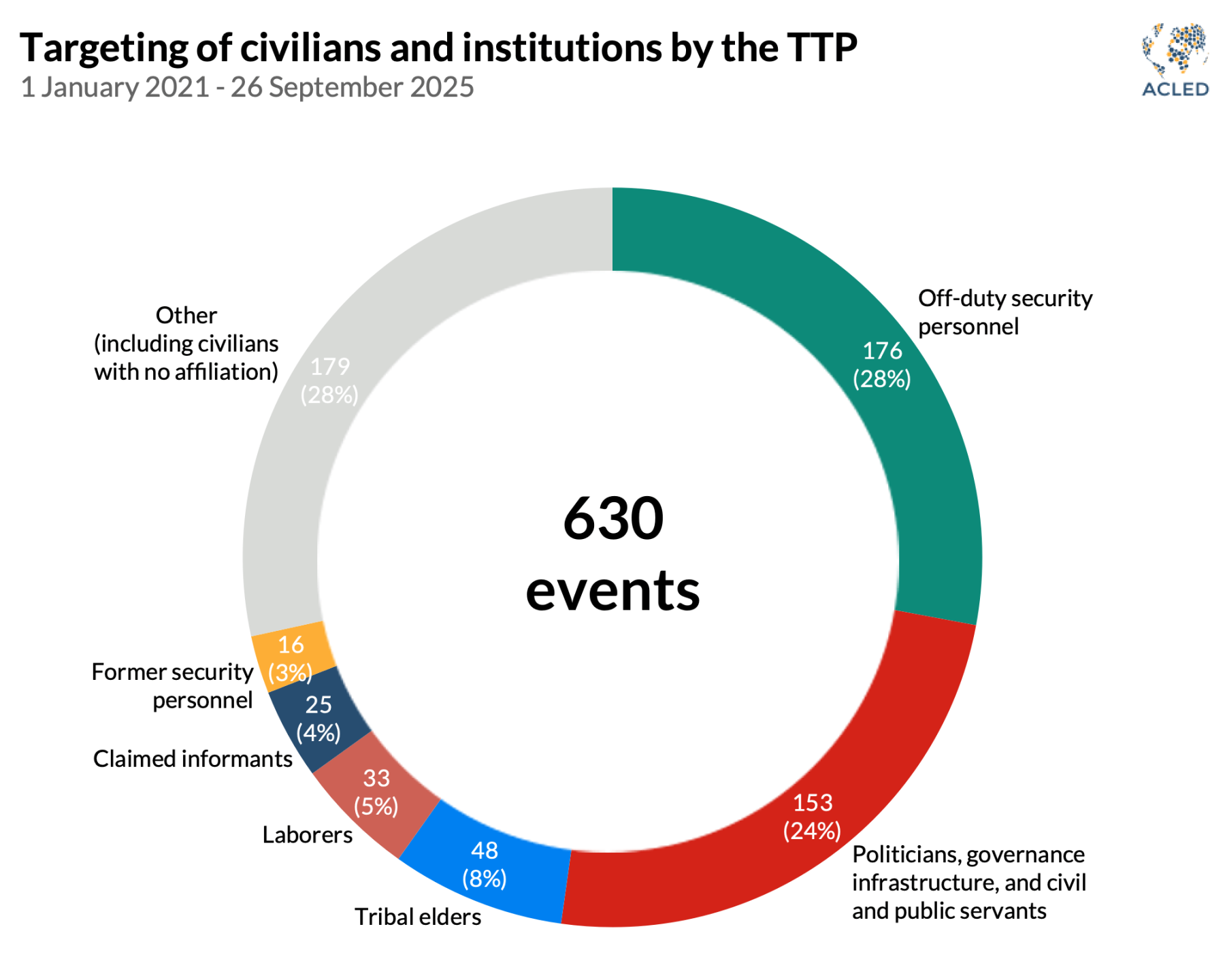Donut Chart - Targeting of civilians and institutions by the TTP 1 January 2021 - 26 September 2025