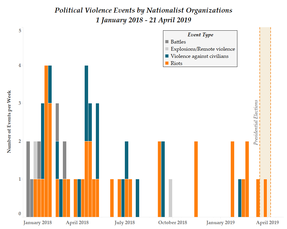 Chart - Political Violence Events by Nationalist Organizations 1 January 2018 - 21 April 2019