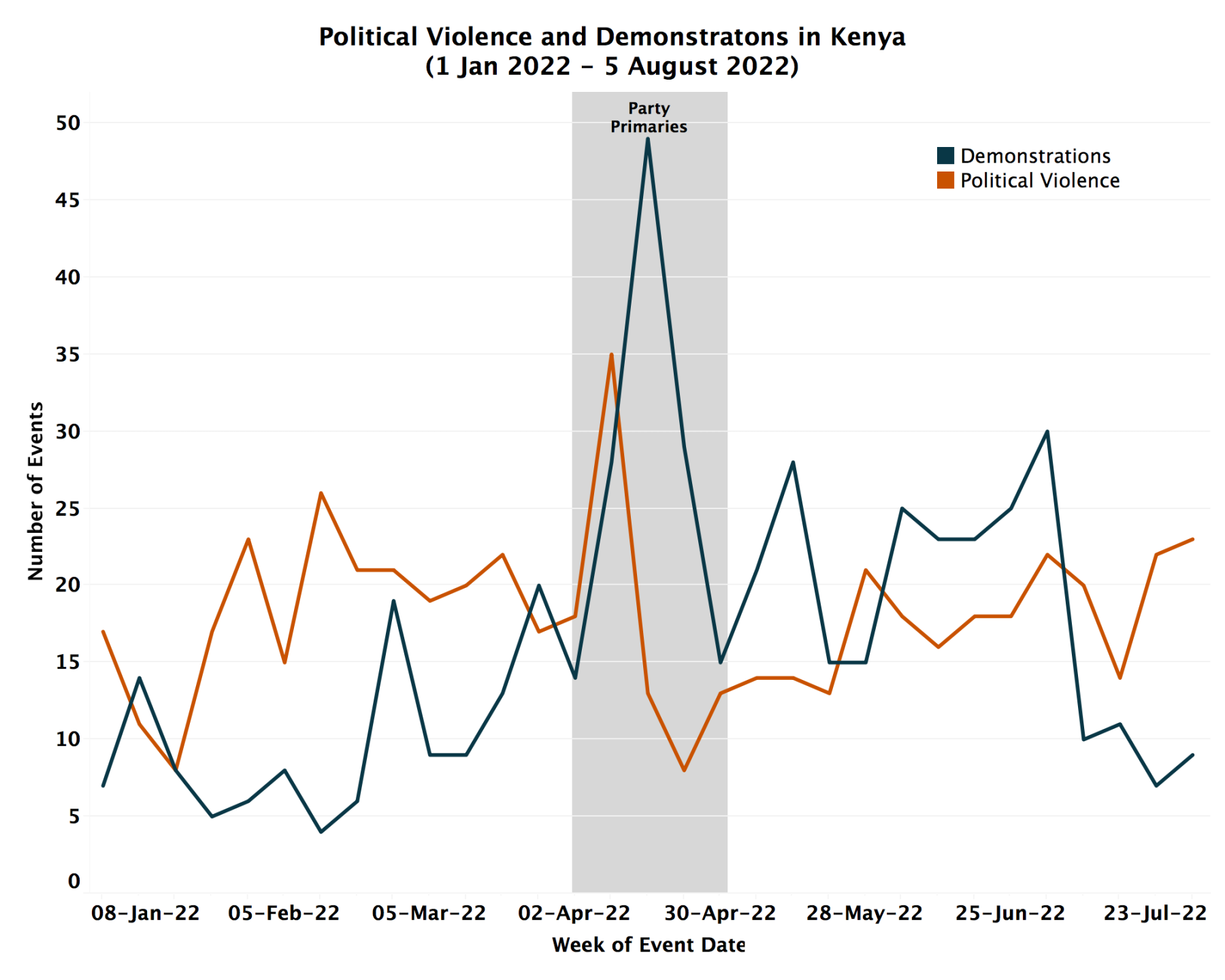 Timeline - Political Violence and Demonstratons in Kenya (1 Jan 2022 - 5 August 2022)