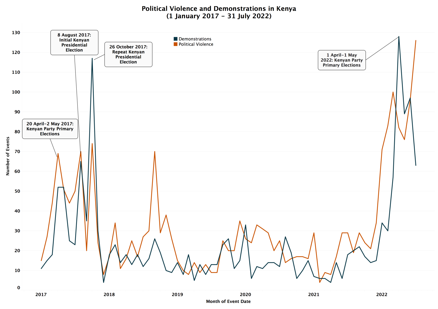 Timeline - Political Violence and Demonstrations in Kenya (1 January 2017 - 31 July 2022)