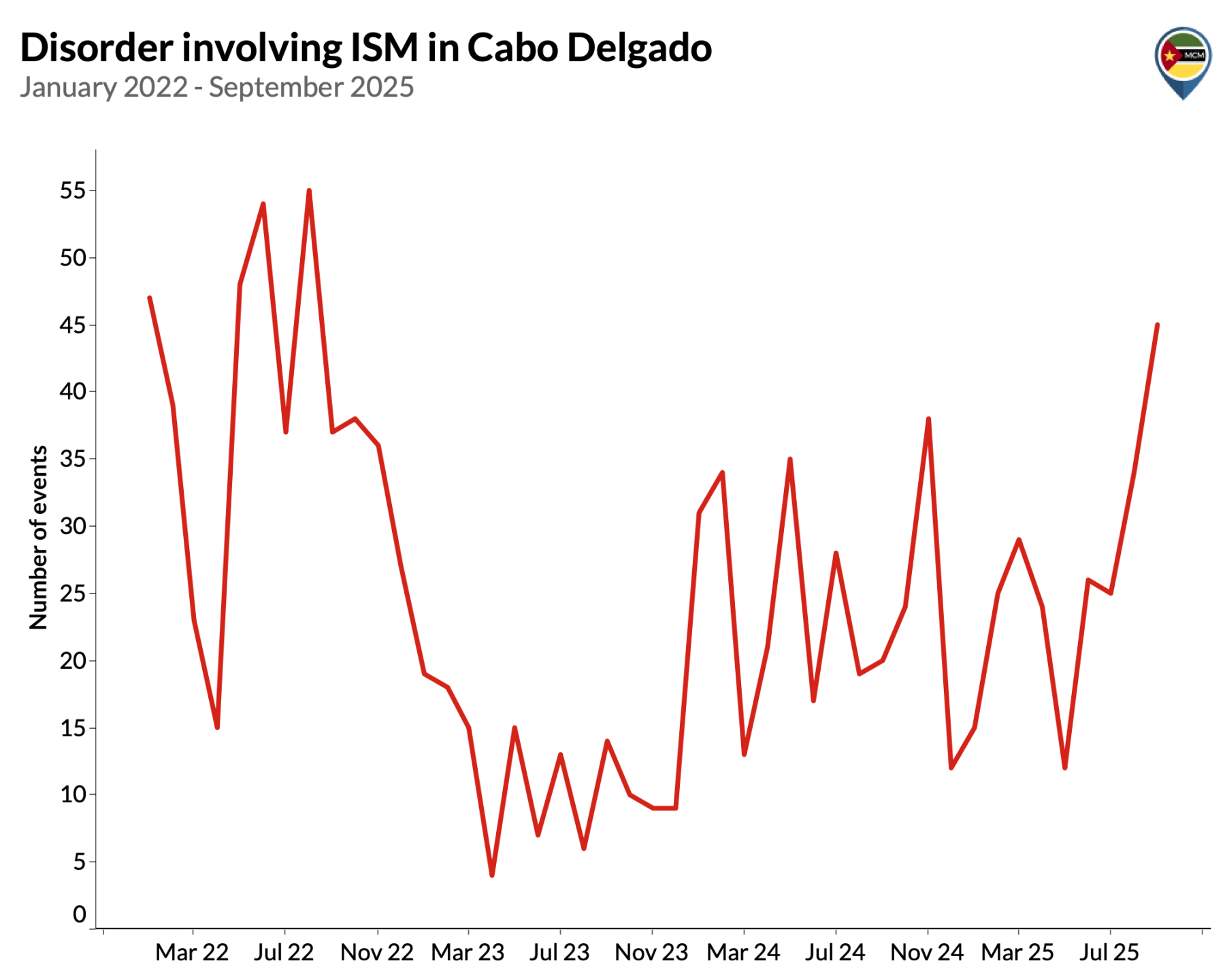 Line-MCM-Disorder-involving-ISM-in-Cabo-Delgado-EN.png