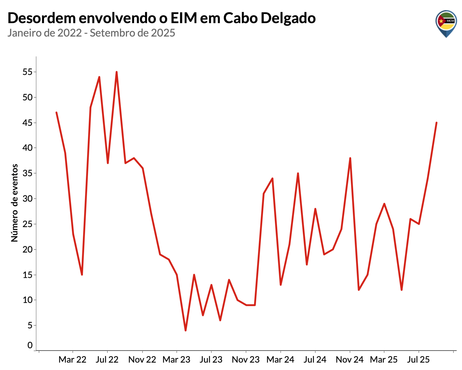Line-MCM-Disorder-involving-ISM-in-Cabo-Delgado-PT.png