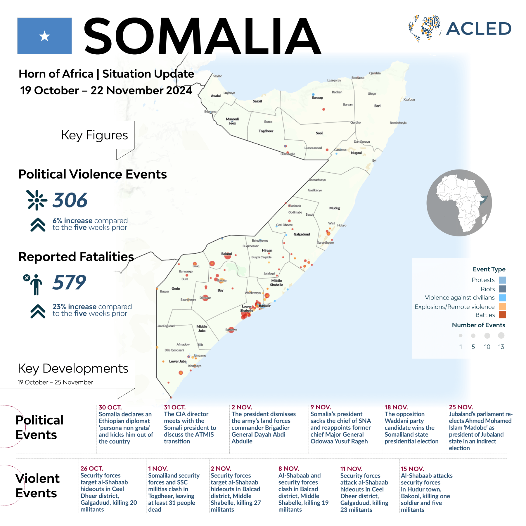 Infographic - Situation Update | November 2024  Al-Shabaab targets civilians in Somalia in retaliation for installing CCTV cameras