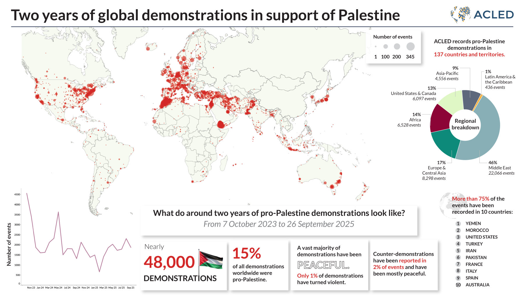 Infographic - Two years of global demonstrations in support of Palestine 