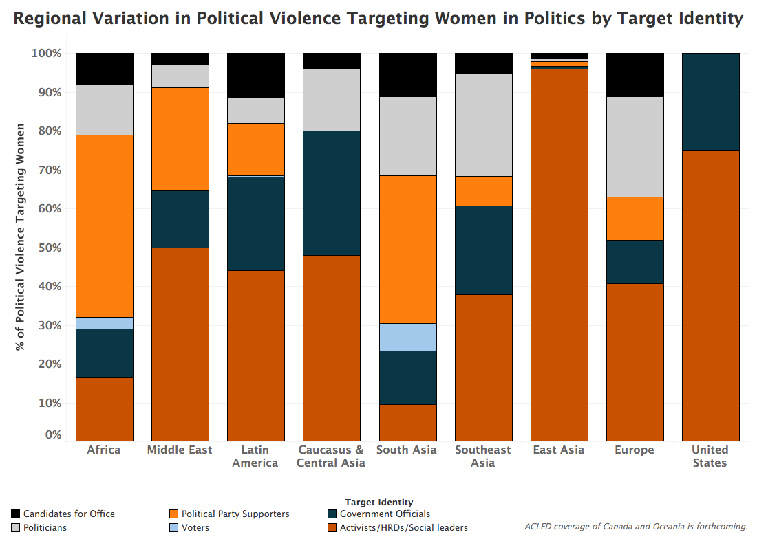 Regional Variation in Political Violence Targeting Women in Politics by Target Identity