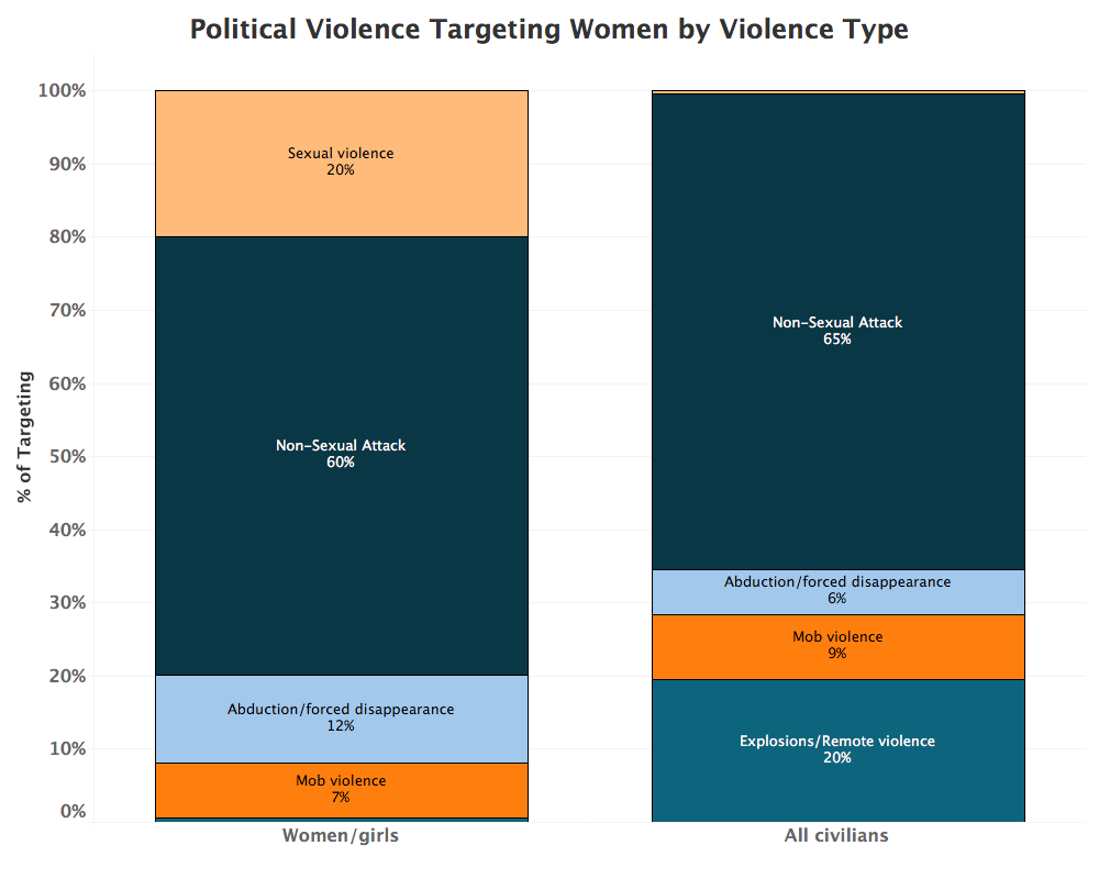 Political Violence Targeting Women by Violence Type