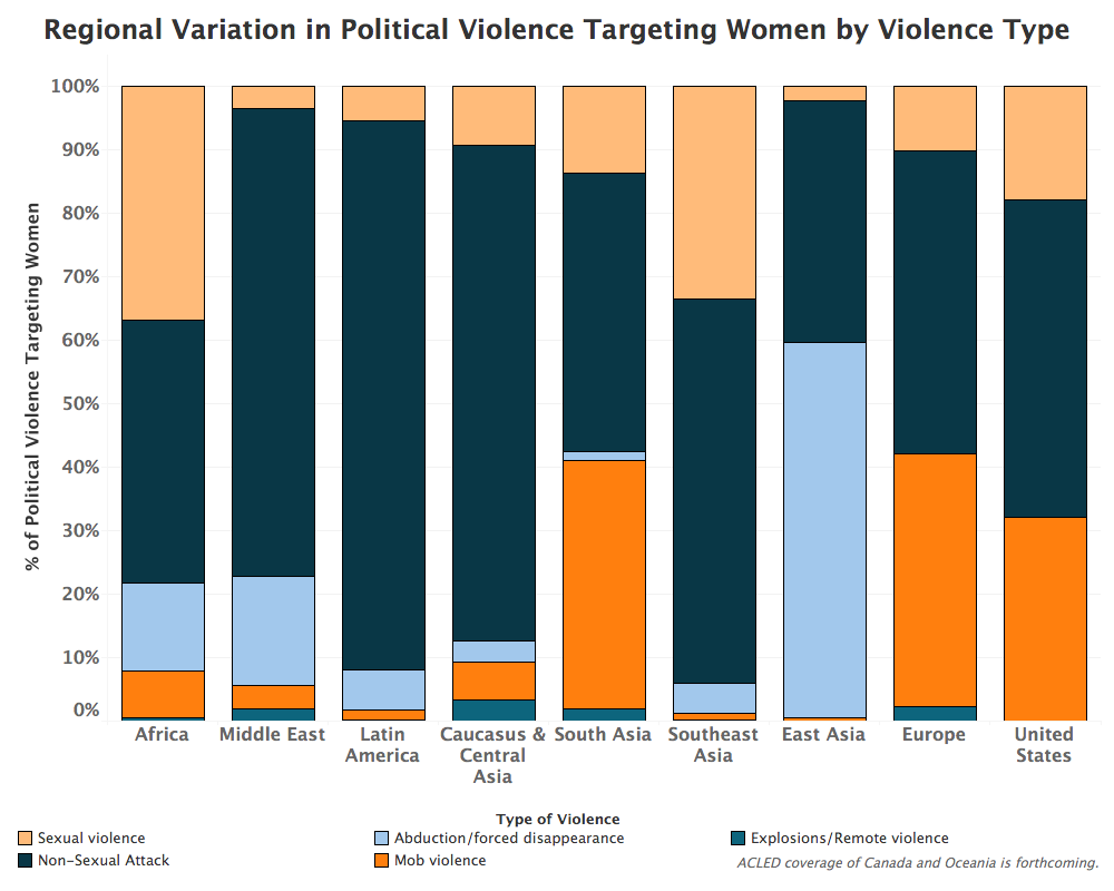 Regional Variation in Political Violence Targeting Women by Violence Type