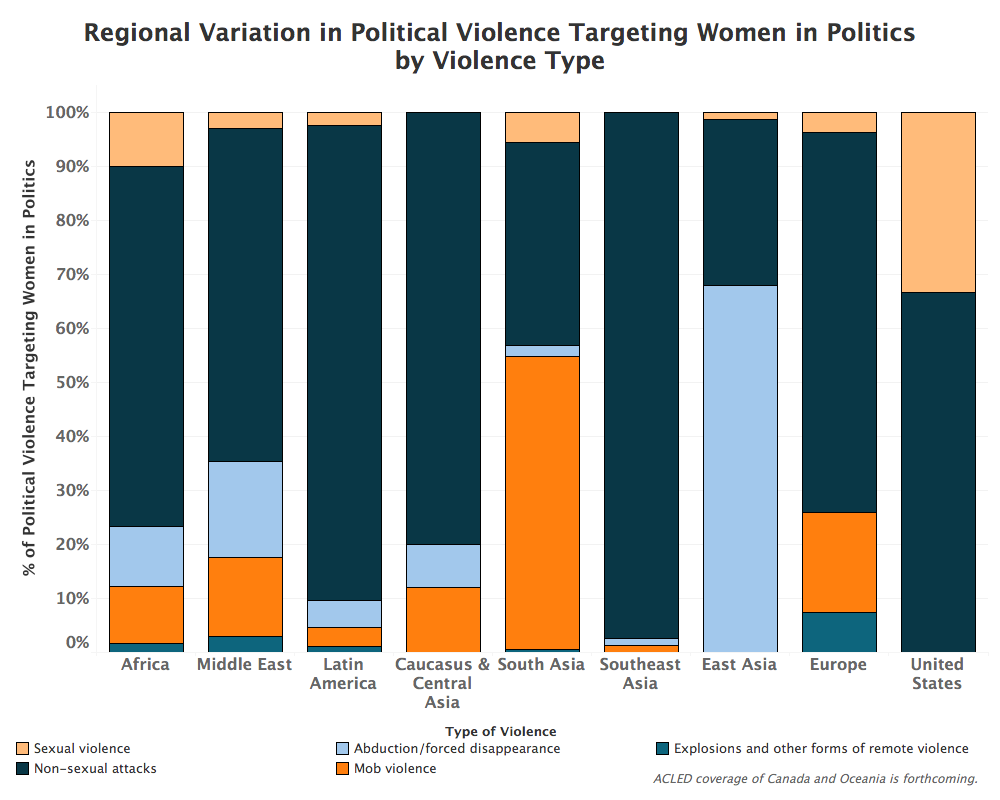 Regional Variation in Political Violence Targeting Women in Politics by Violence Type