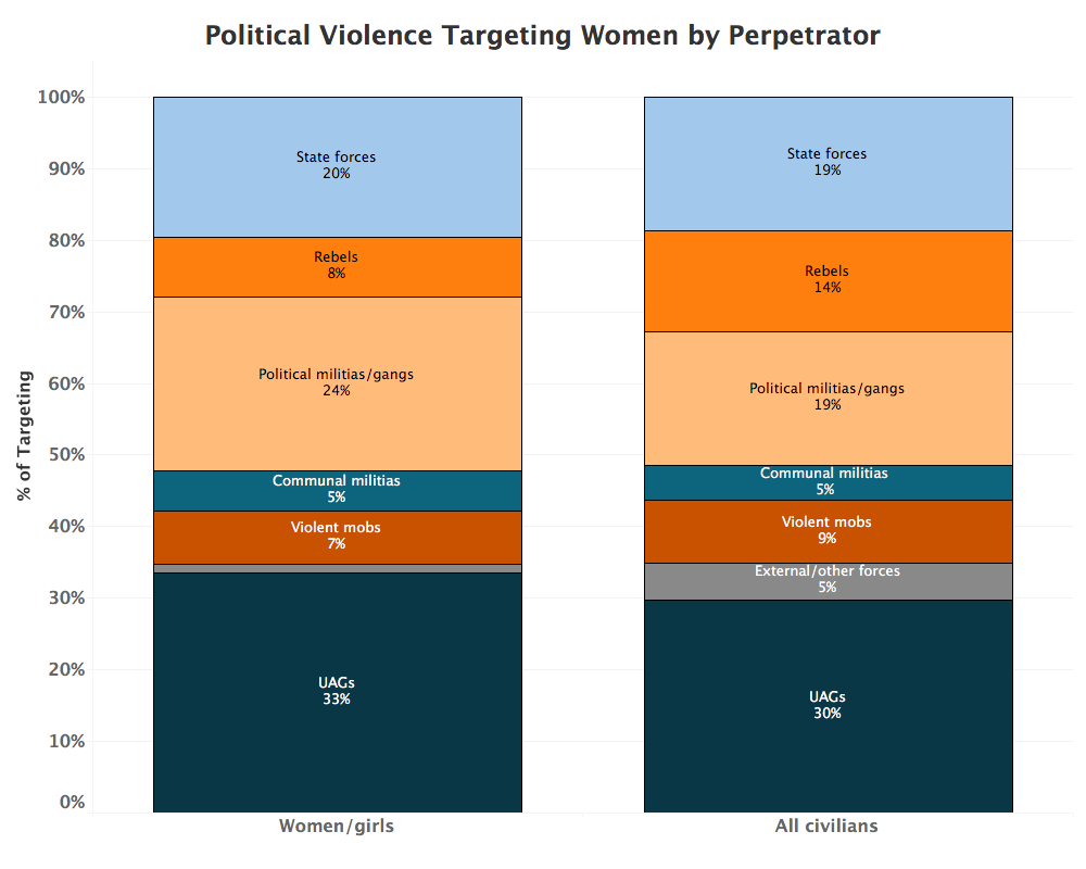 Political Violence Targeting Women by Perpetrator
