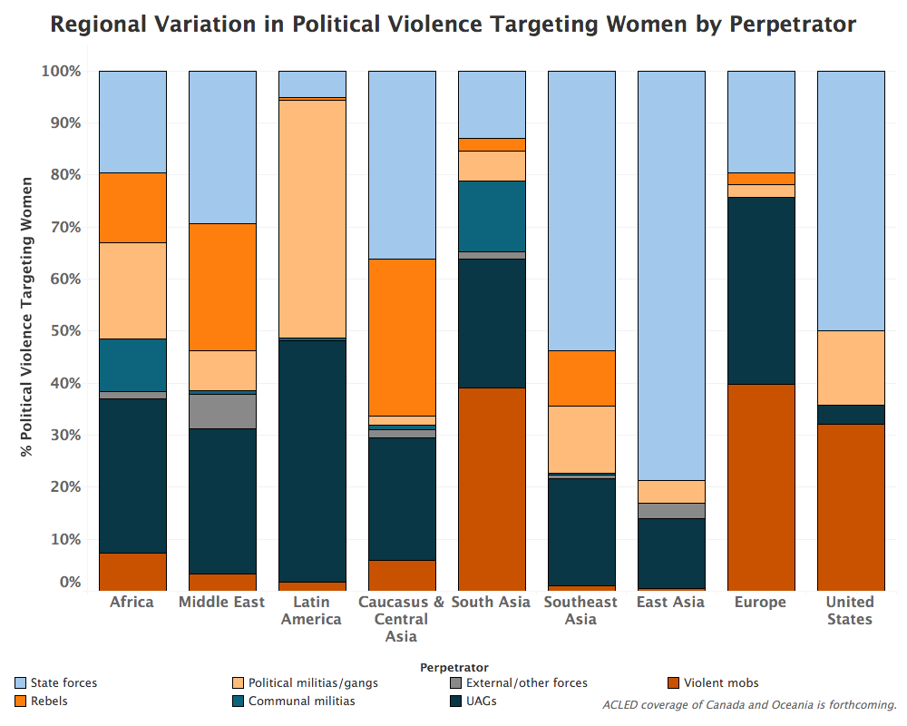 Regional Variation in Political Violence Targeting Women by Perpetrator