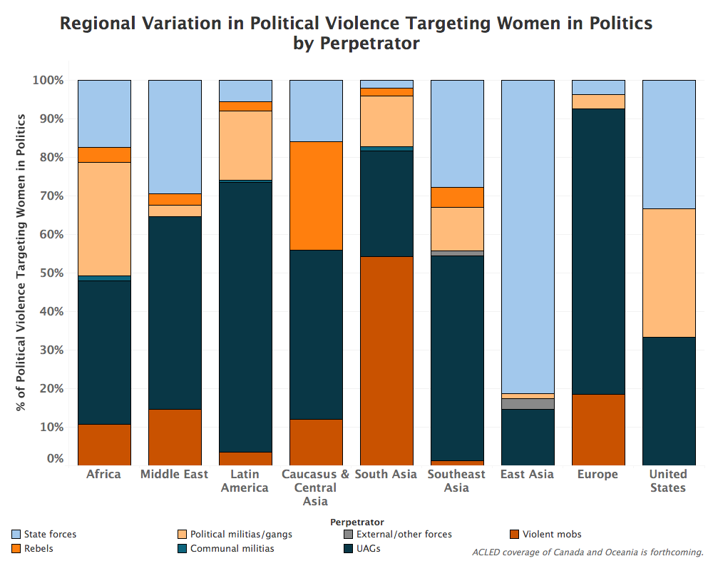 Regional Variation in Political Violence Targeting Women in Politics by Perpetrator