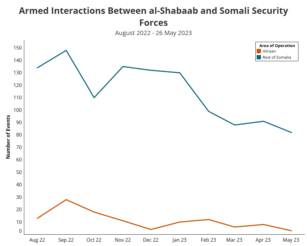 Line Graph - Armed Interactions Between al-Shabaab and Somali Security Forces August 2022 - 26 May 2023