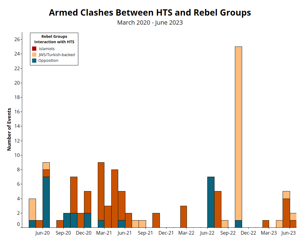 Bar chart - Armed Clashes Between HTS and Rebel Groups March 2020 - June 2023