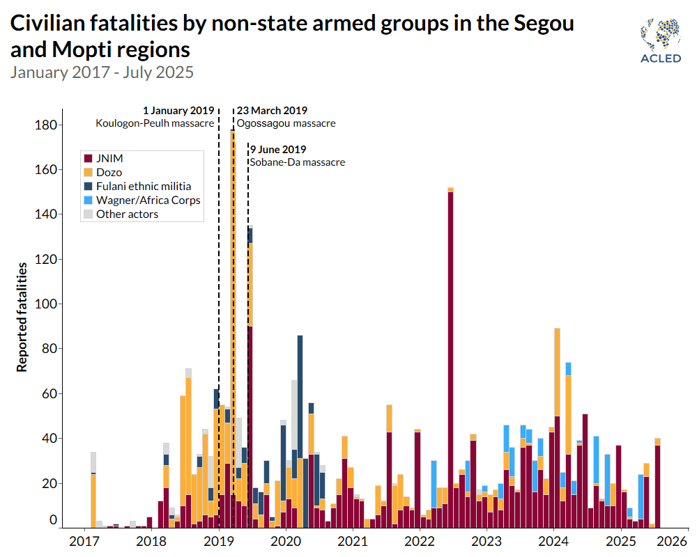 Line graph - Civilian fatalities by non-state armed groups in the Segou and Mopti regions January 2017 - July 2025 