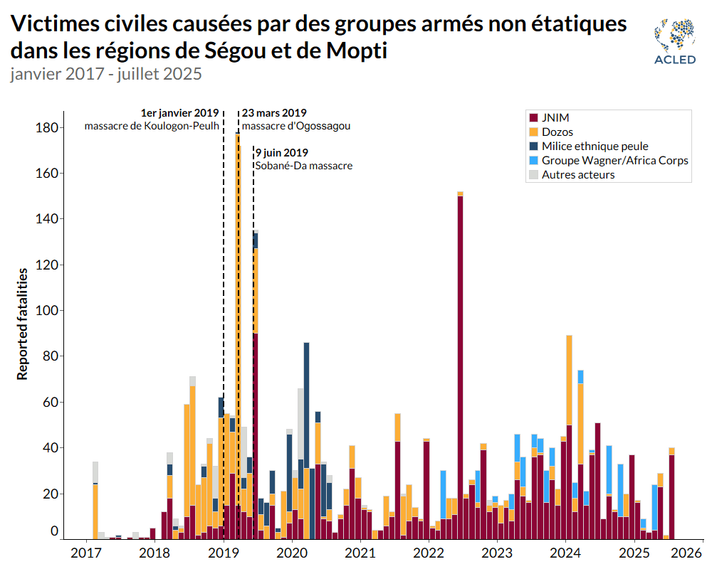 Victimes civiles caus&eacute;es par des groupes arm&eacute;s non &eacute;tatiques dans les r&eacute;gions de S&eacute;gou et de Mopti janvier 2017 - juillet 2025