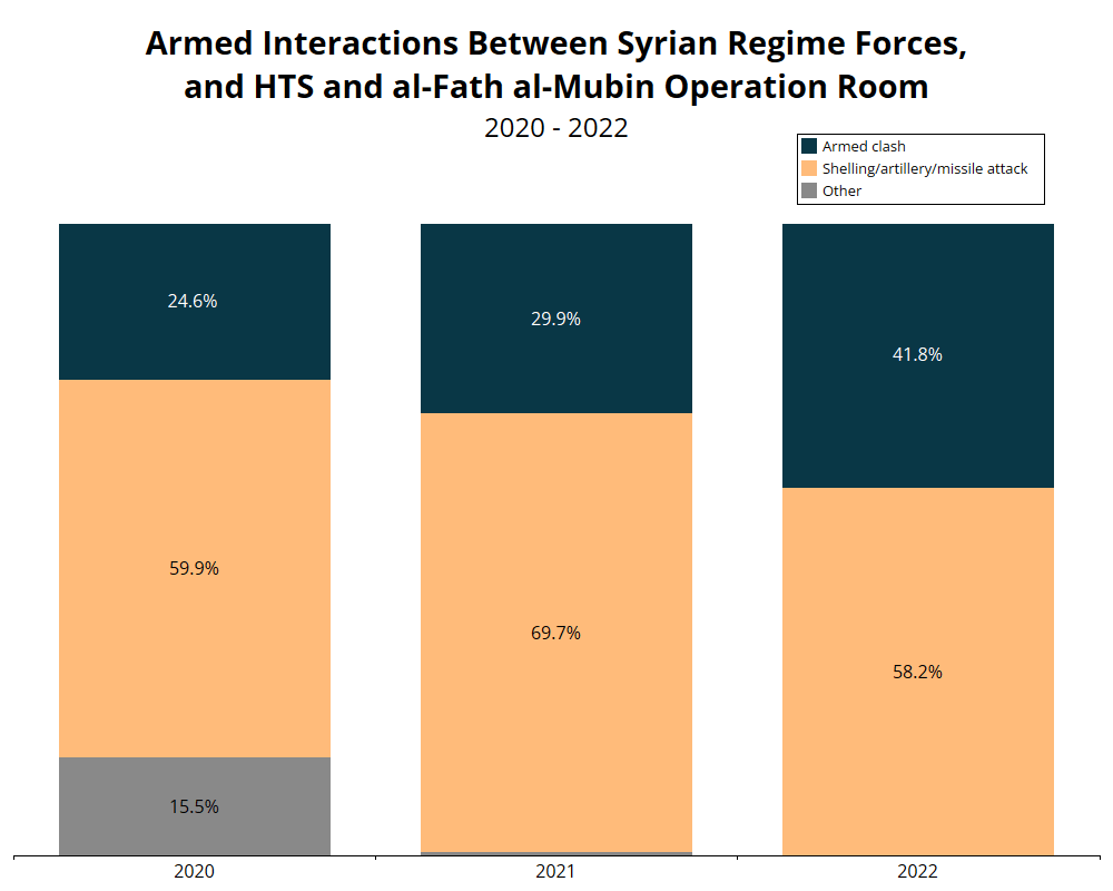 Bar chart - Armed Interactions Between Syrian Regime Forces, and HTS and al-Fath al-Mubin Operation Room 2020 - 2022