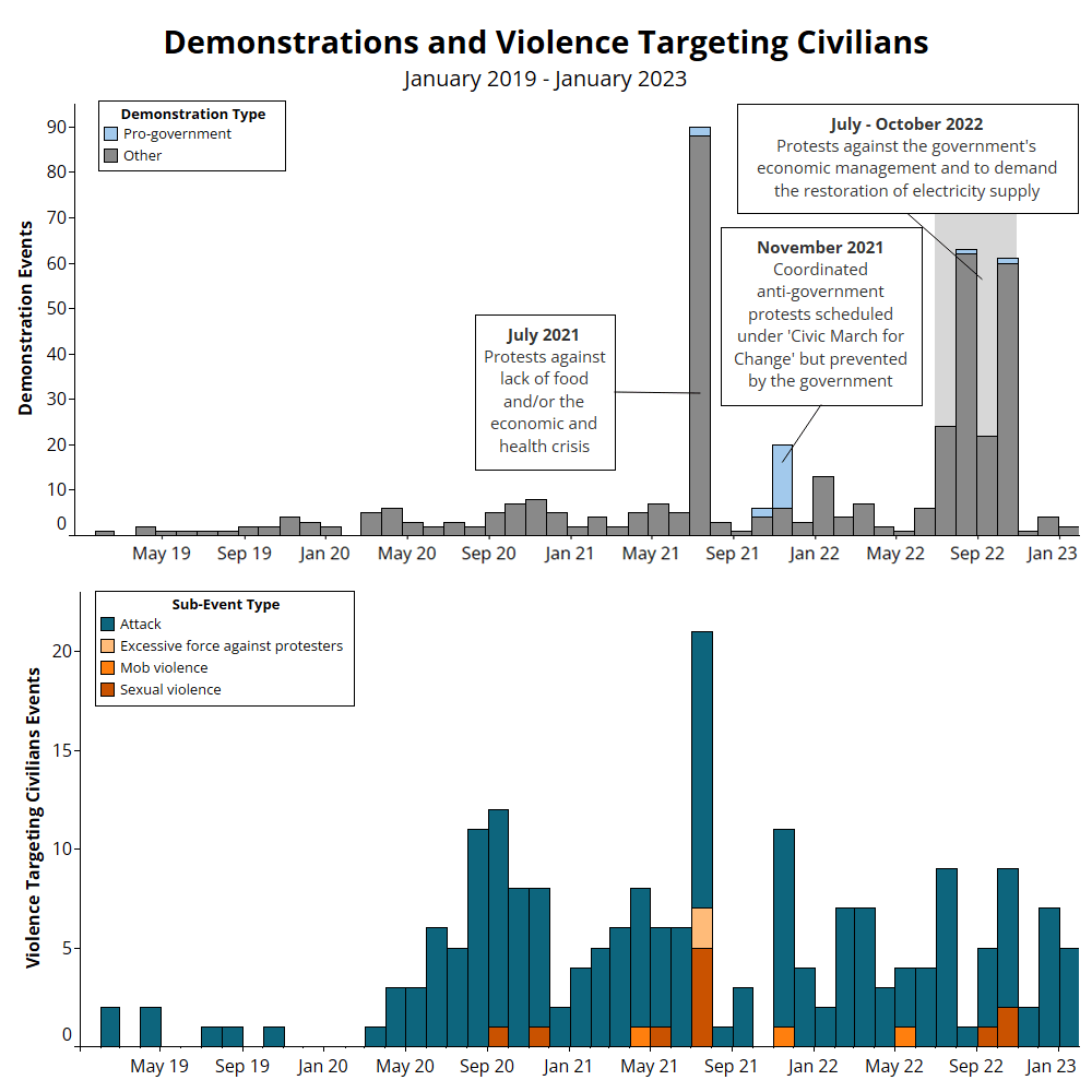 Line graph - Demonstrations and Violence Targeting Civilians January 2019 - January 2023