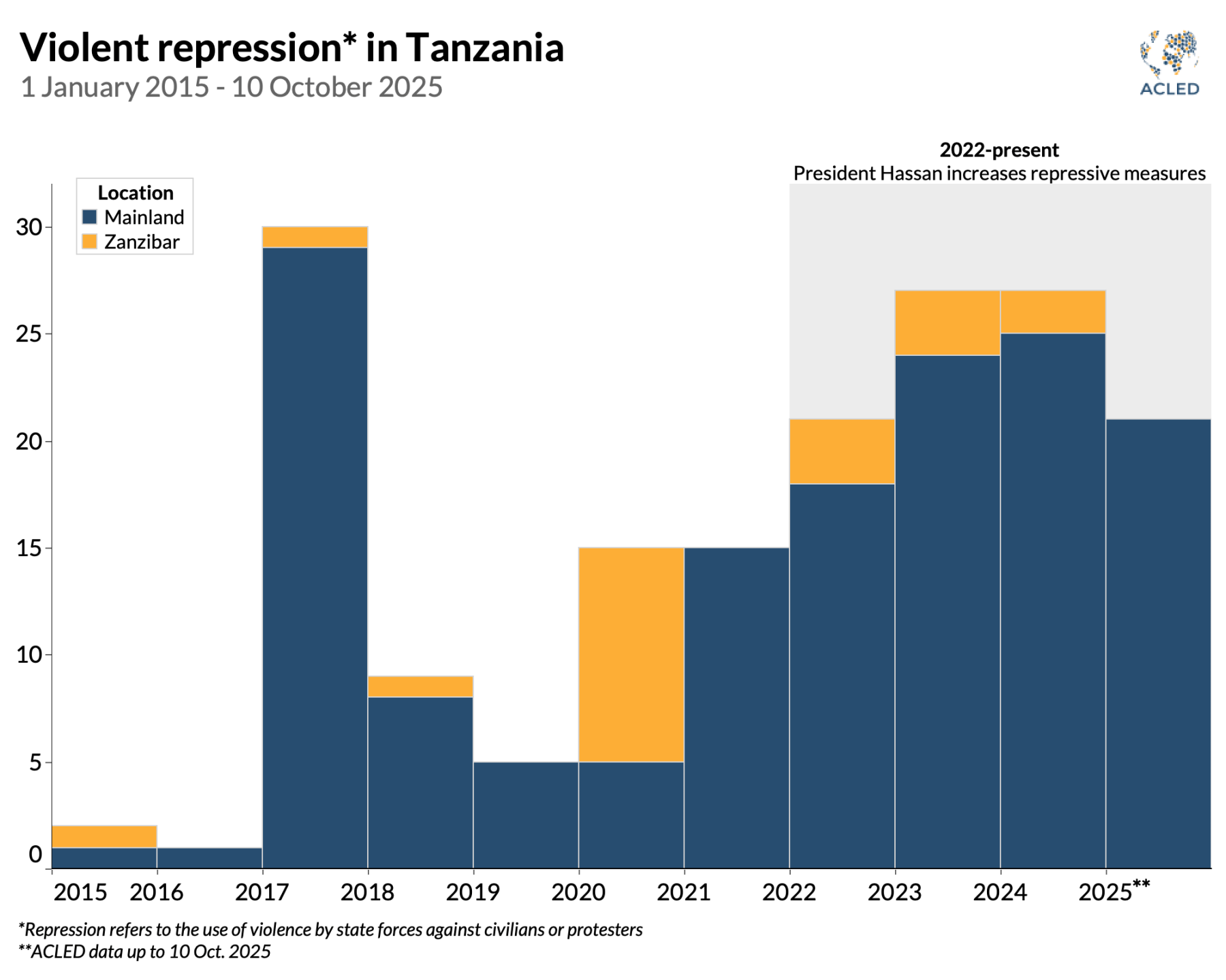 Line graph - Violent repression* in Tanzania 1 January 2015 - 10 October 2025