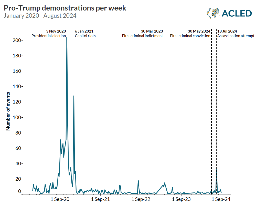 Line graph - Pro-Trump demonstrations per week January 2020 - August 2024