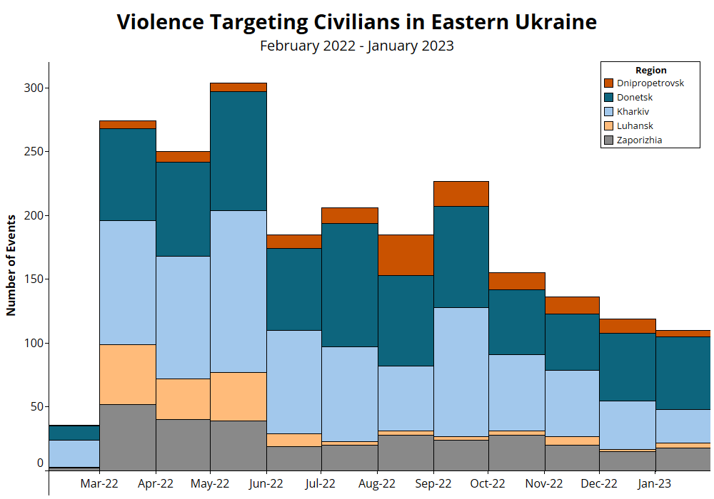 Violence Targeting Civilians in Eastern Ukraine February 2022 - January 2023