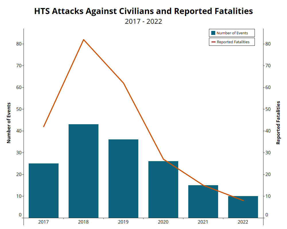 Bar chart - HTS Attacks Against Civilians and Reported Fatalities 2017 - 2022