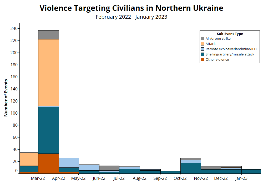 Violence Targeting Civilians in Northern Ukraine February 2022 - January 2023