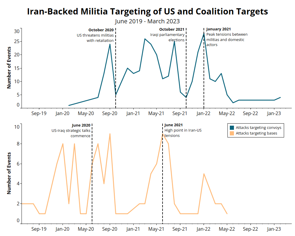 Line chart - Iran-Backed Militia Targeting of US and Coalition Targets June 2019 - March 2023