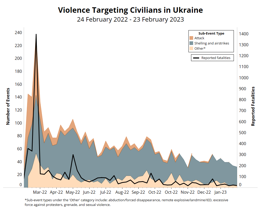 Chart - Violence Targeting Civilians in Ukraine 24 February 2022 - 23 February 2023