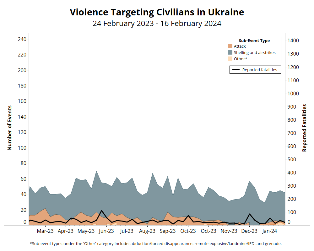 graph - Violence Targeting Civilians in Ukraine 24 February 2023 - 16 February 2024