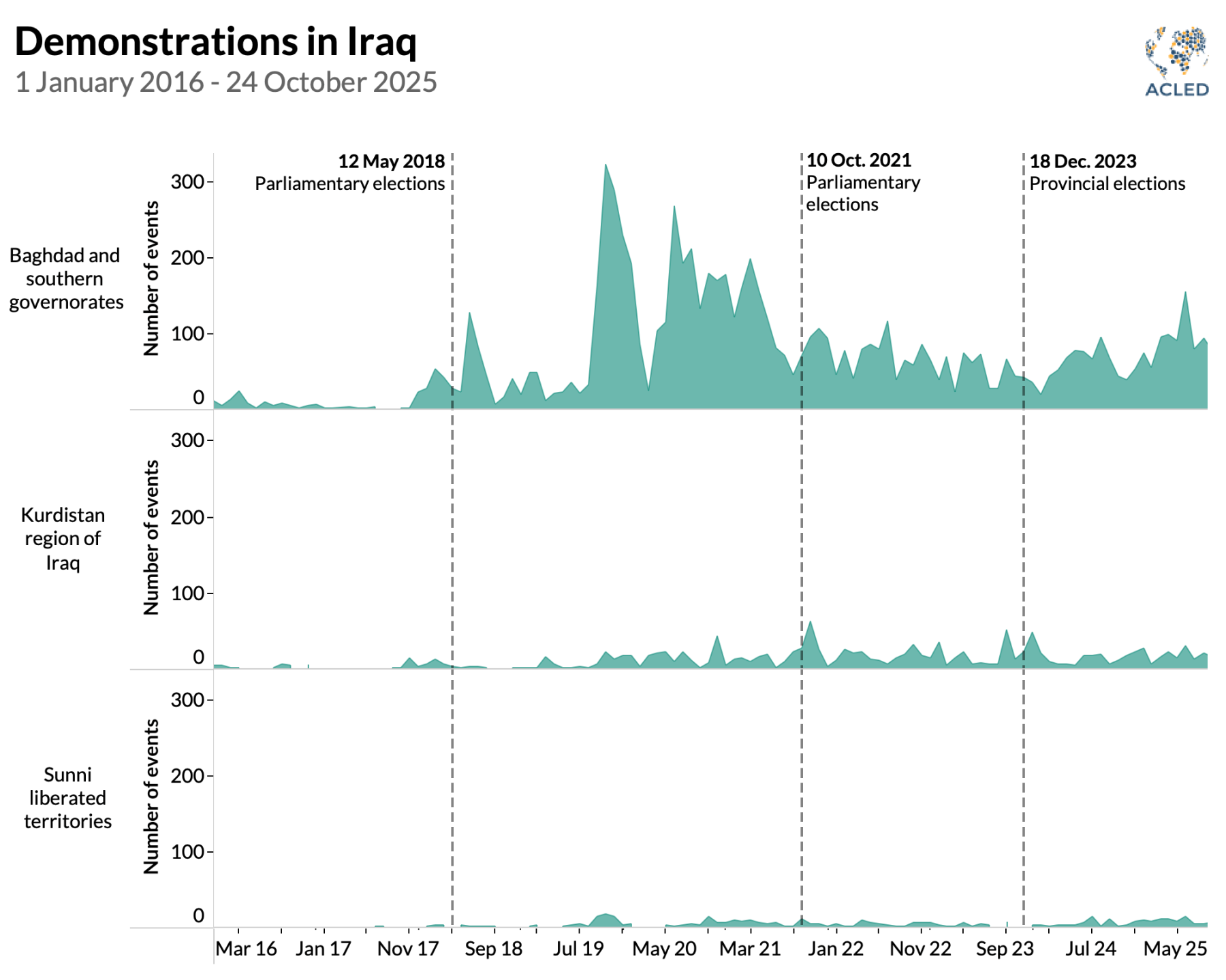 Line graph - Demonstrations in Iraq 1 January 2016 - 24 October 2025