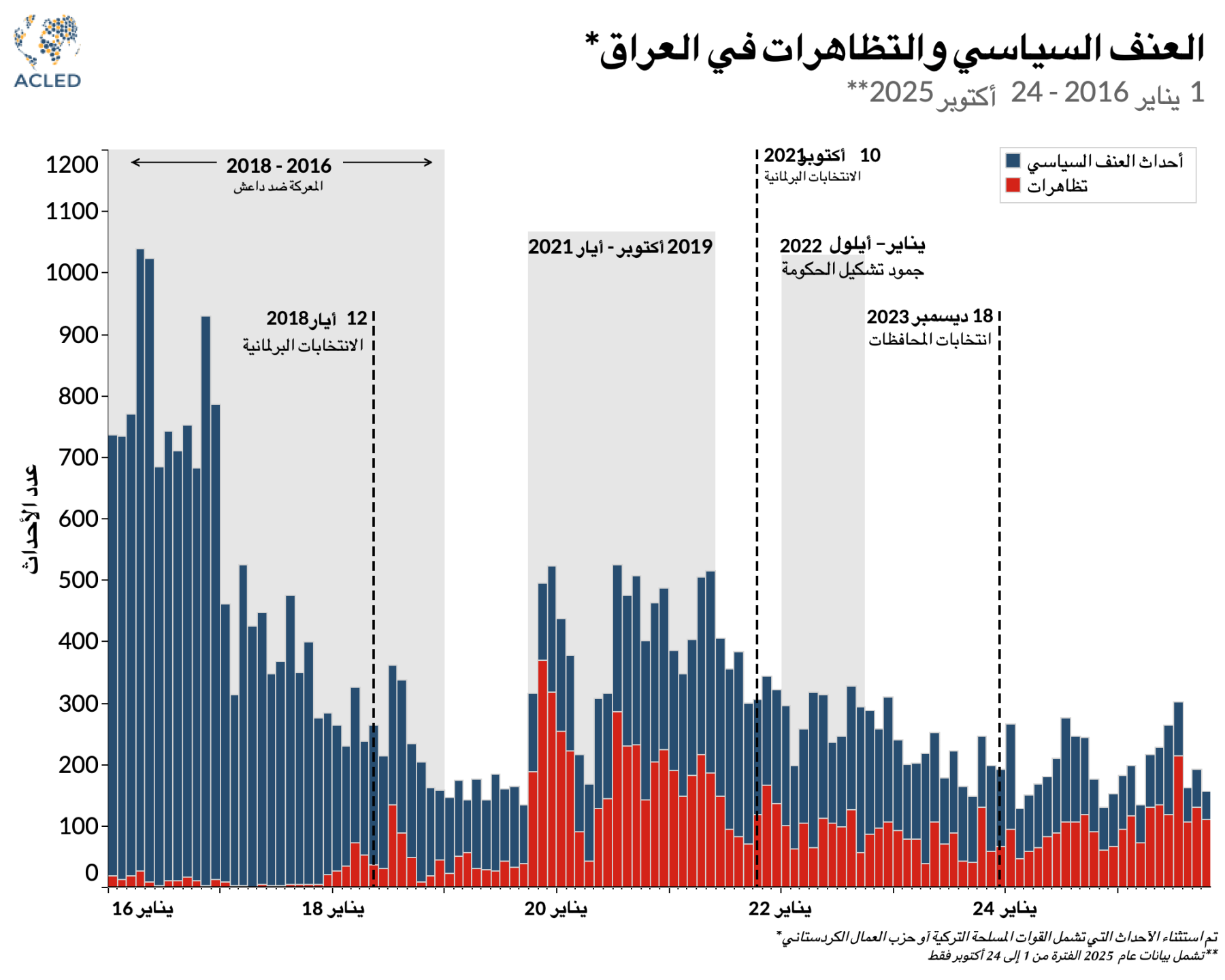 Political violence and demonstrations in Iraq* 1 January 2016 - 24 October 2025**