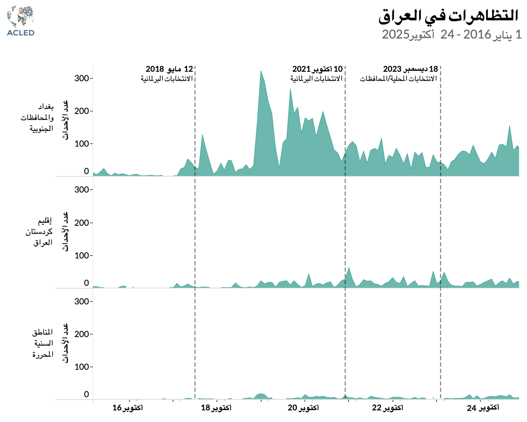 Demonstrations in Iraq 1 January 2016 - 24 October 2025
