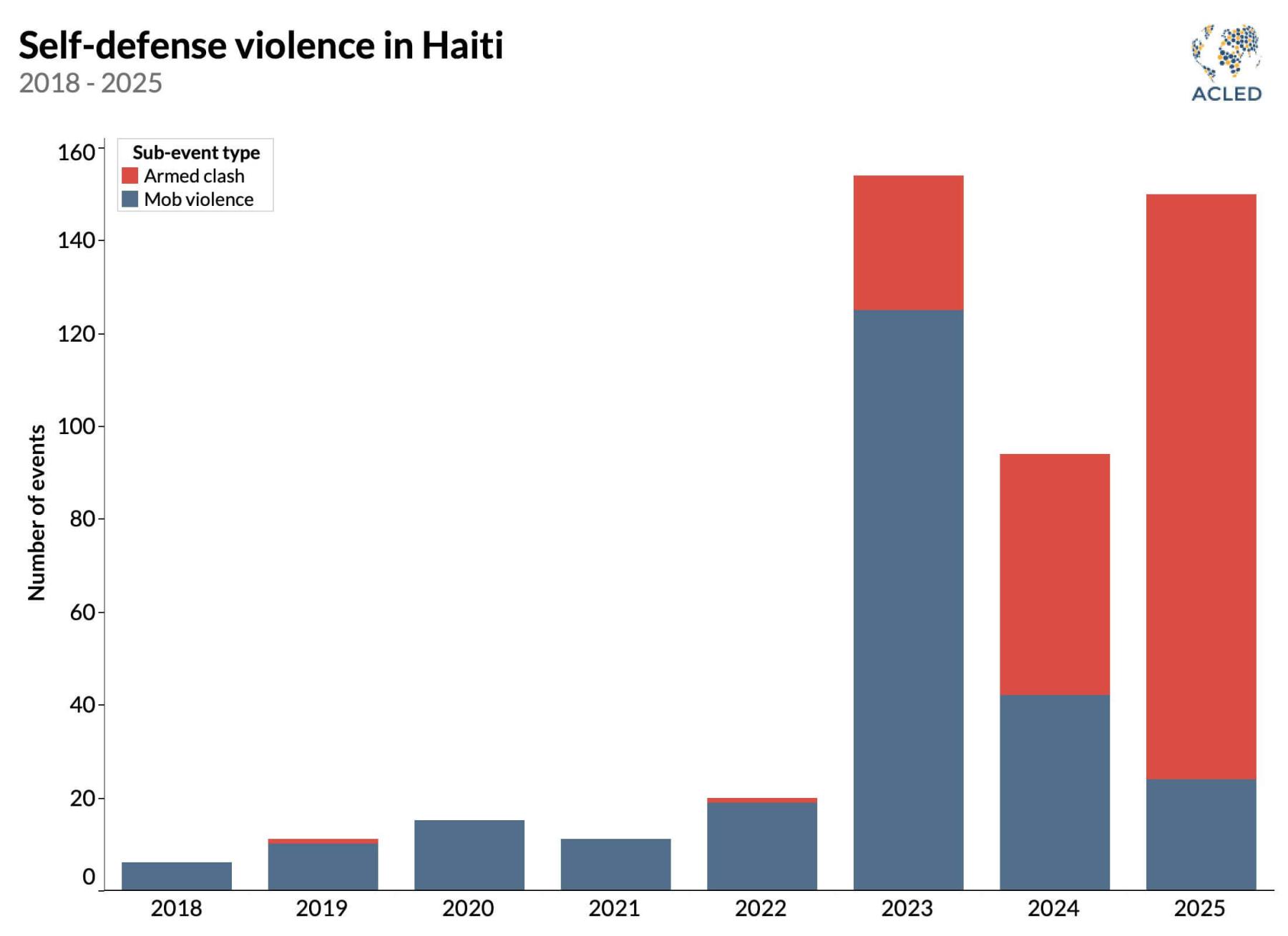 BAR-CHART-SELF-DEFENSE-VIOLENCE-IN-HAITI.jpg
