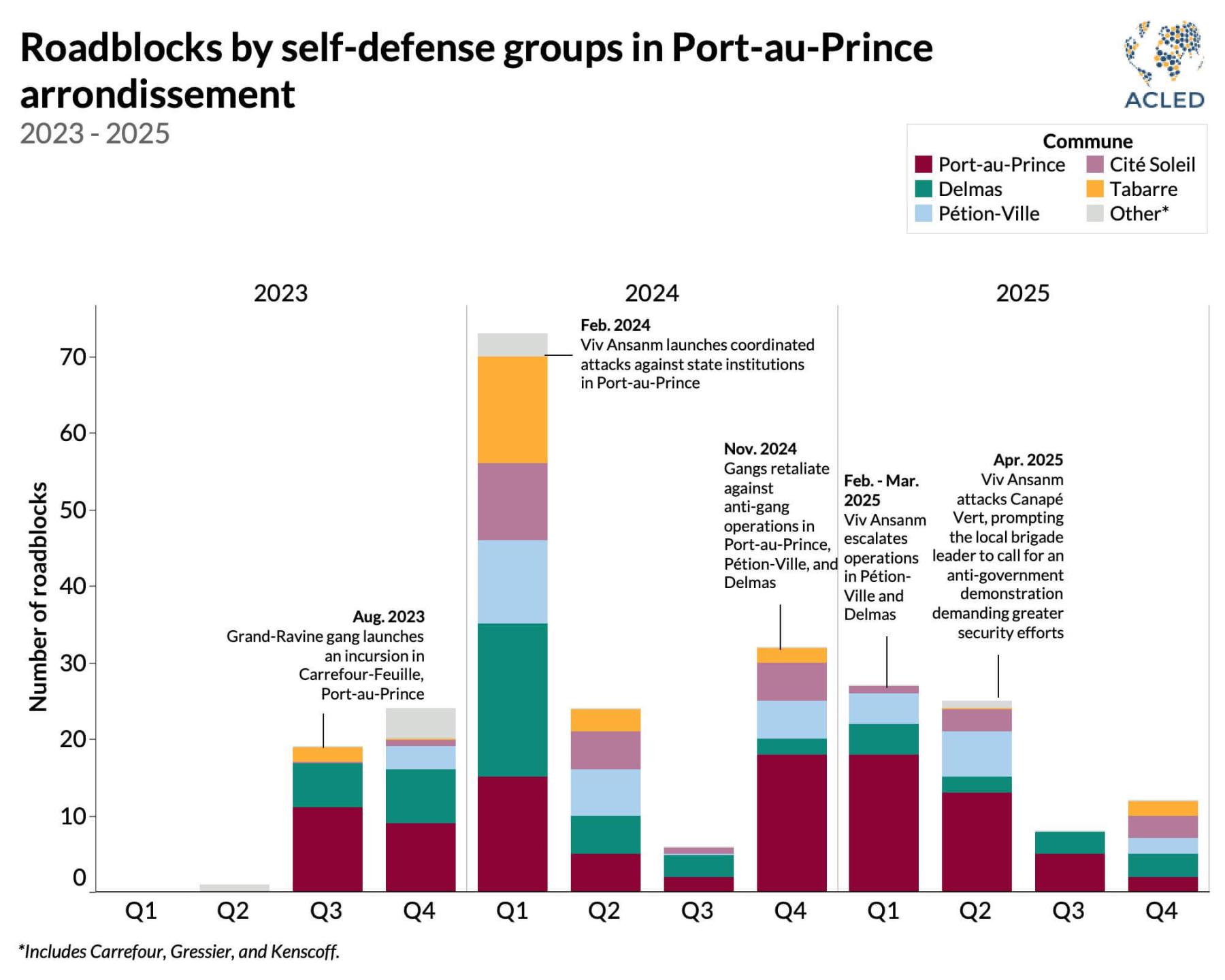 Bar-chart-Haiti-Roadblocks-by-self-defense-groups.jpg