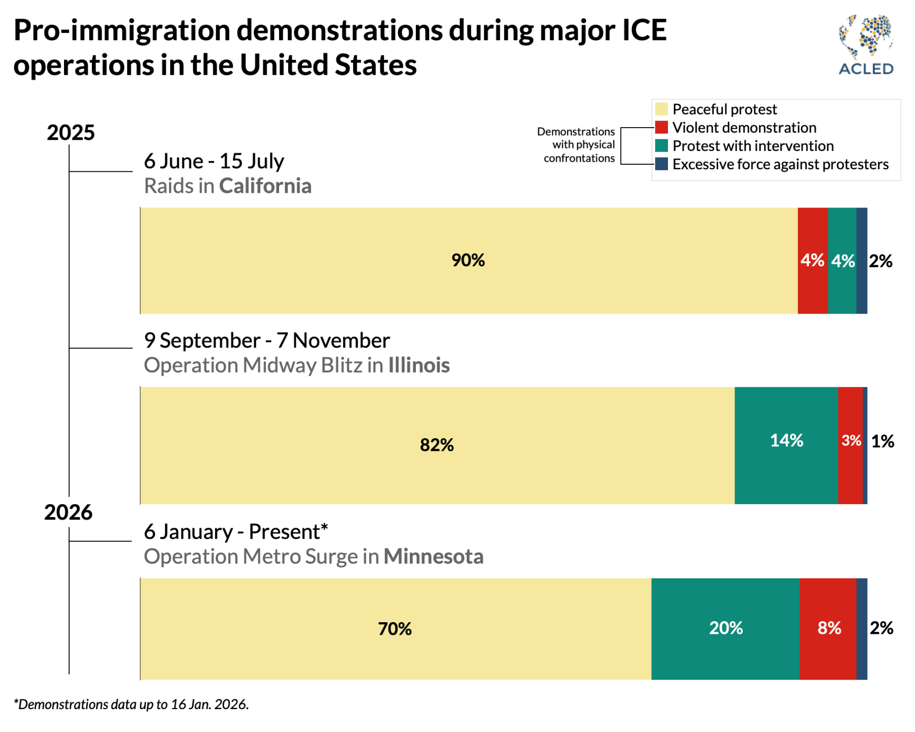 Chart-United-States-Pro-immigration-demonstrations-during-major-ICE-operations-1.png