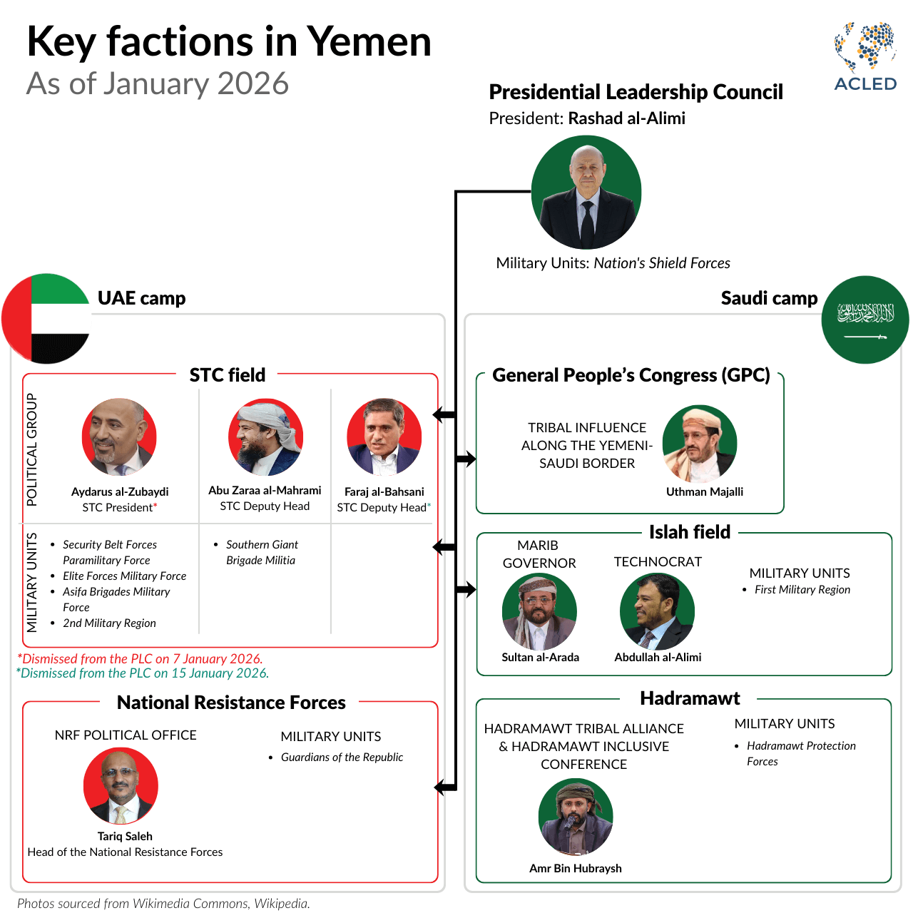 Infographic - Key-factions-in-Yemen-2026