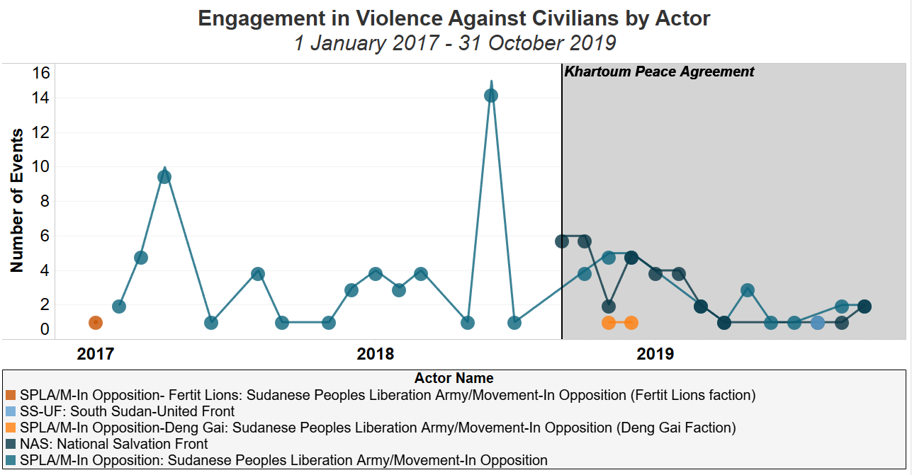 Engagement in Violence Against Civilians by Actor 1 January 2017 - 31 October 2019