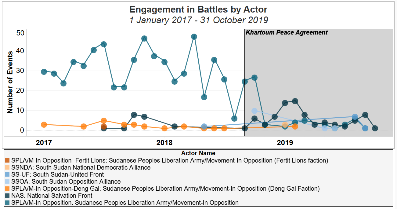 Engagement in Battles by Actor 1 January 2017 - 31 October 2019