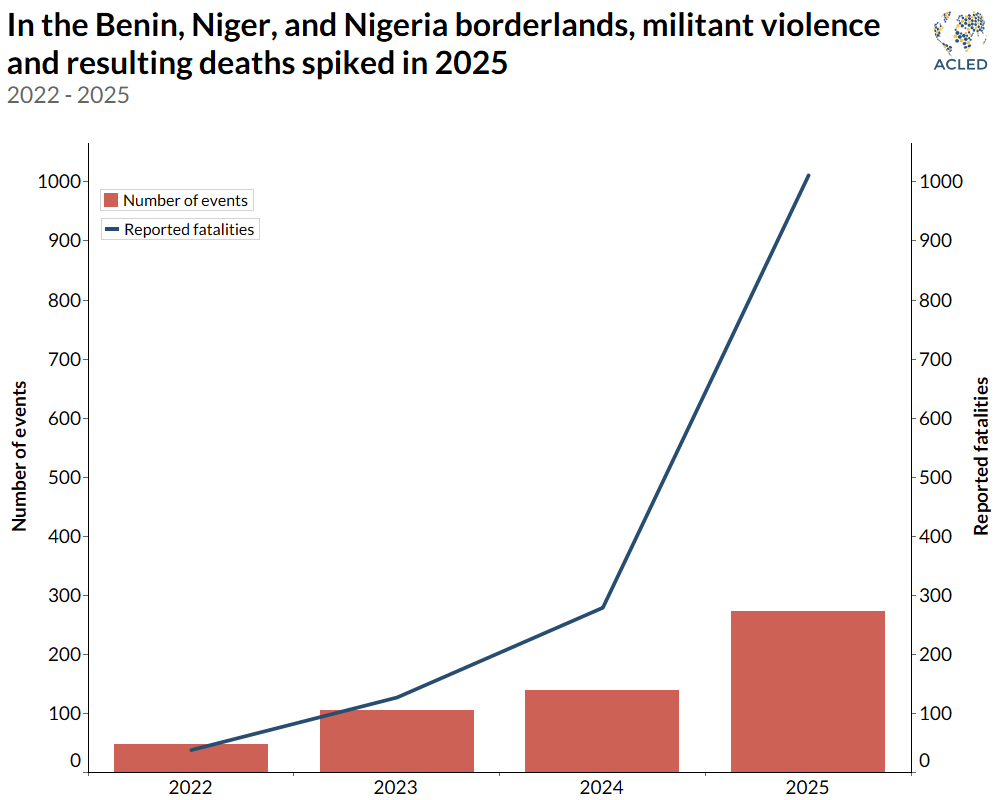 chart_Militant-violence-in-the-Benin-Niger-and-Nigeria-borderlands-1.png