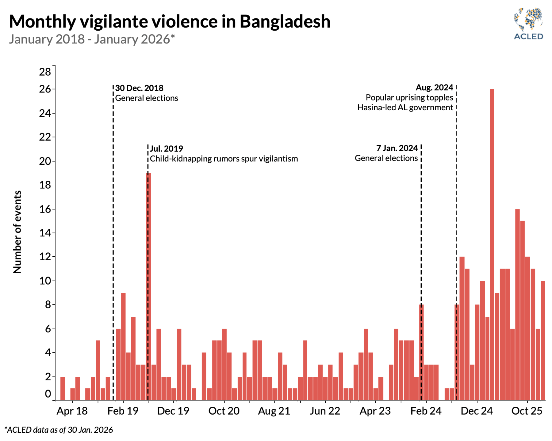Graph - Monthly vigilante violence in Bangladesh January 2018 - January 2026*