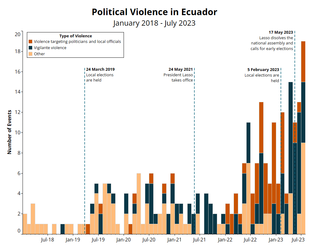 graph - Political Violence in Ecuador January 2018 - July 2023