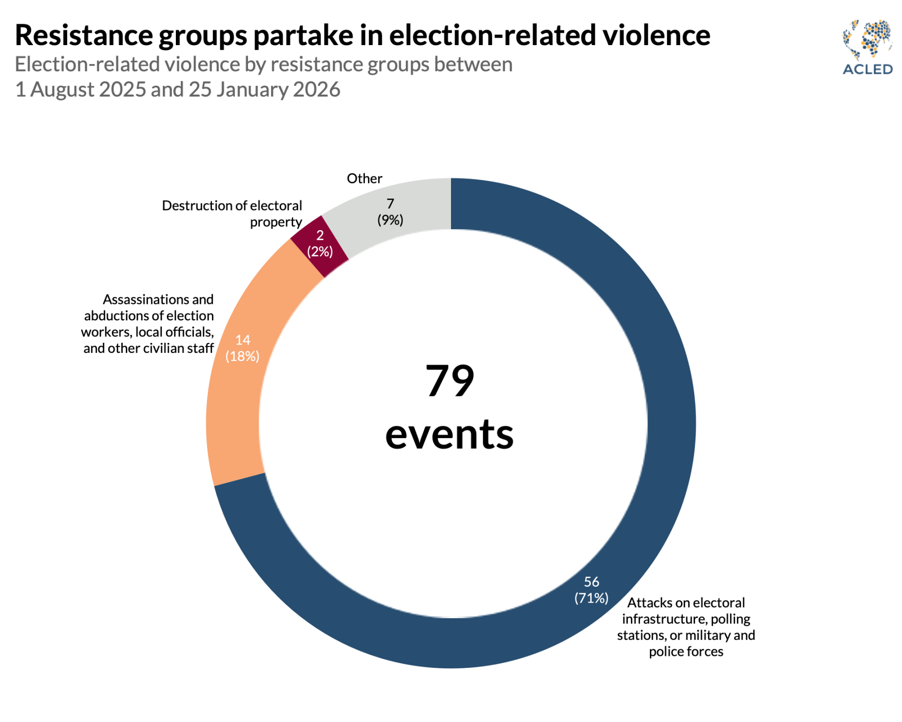 Chart-  Resistance groups partake in election-related violence Election-related violence by resistance groups between 1 August 2025 and 25 January 2026