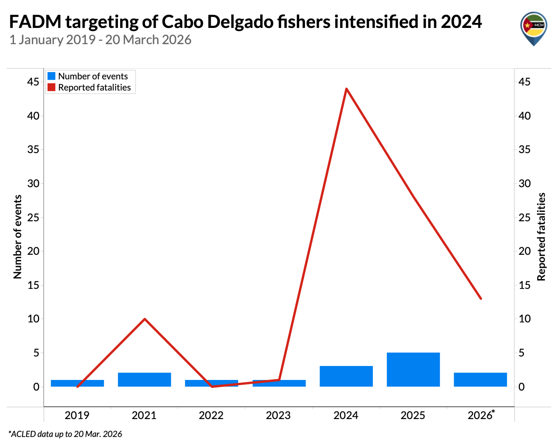 Chart-MCM-9-22March-2026-EN