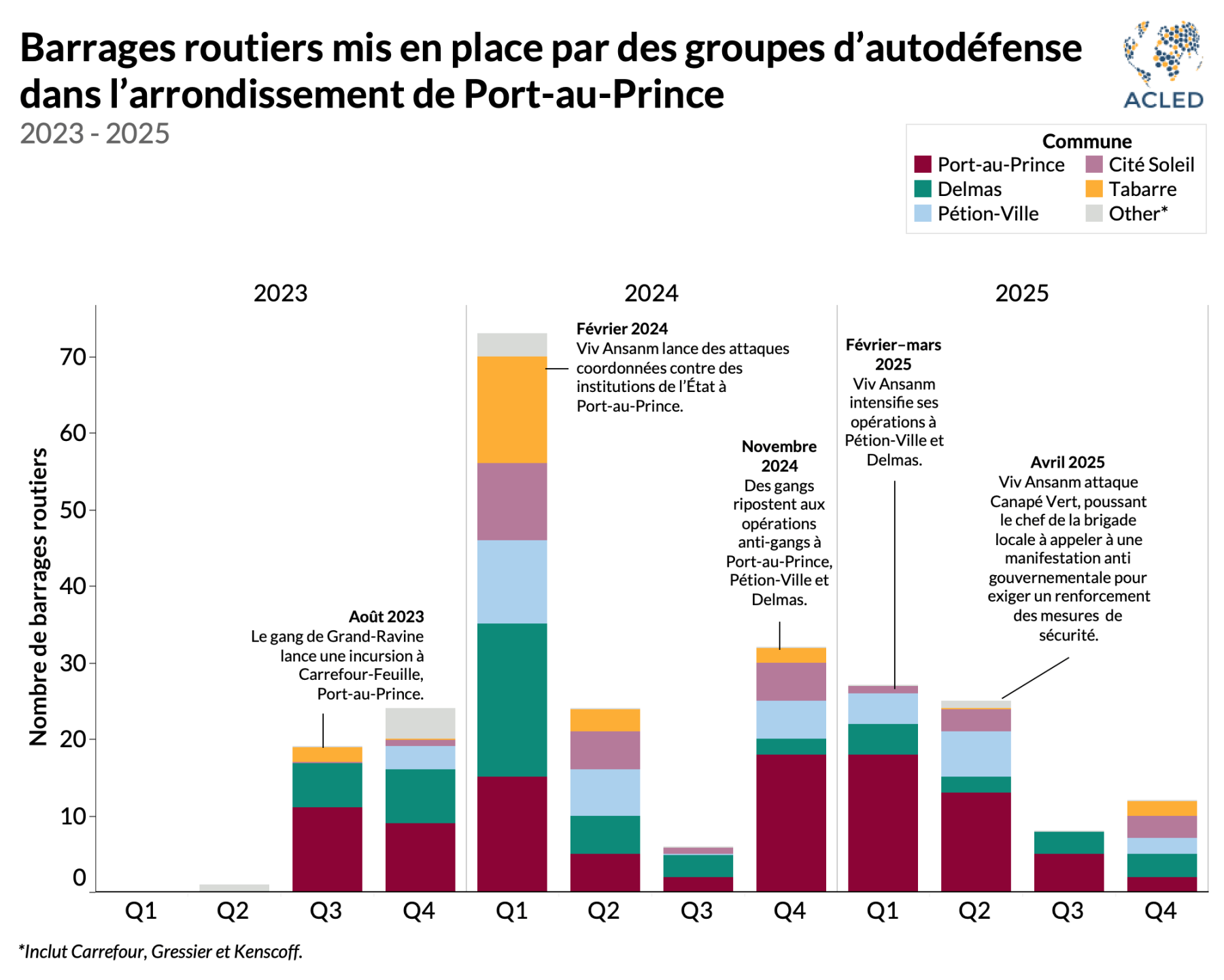 FR_Barrages-routiers-mis-en-place-par-des-groupes-d_autodefense.png