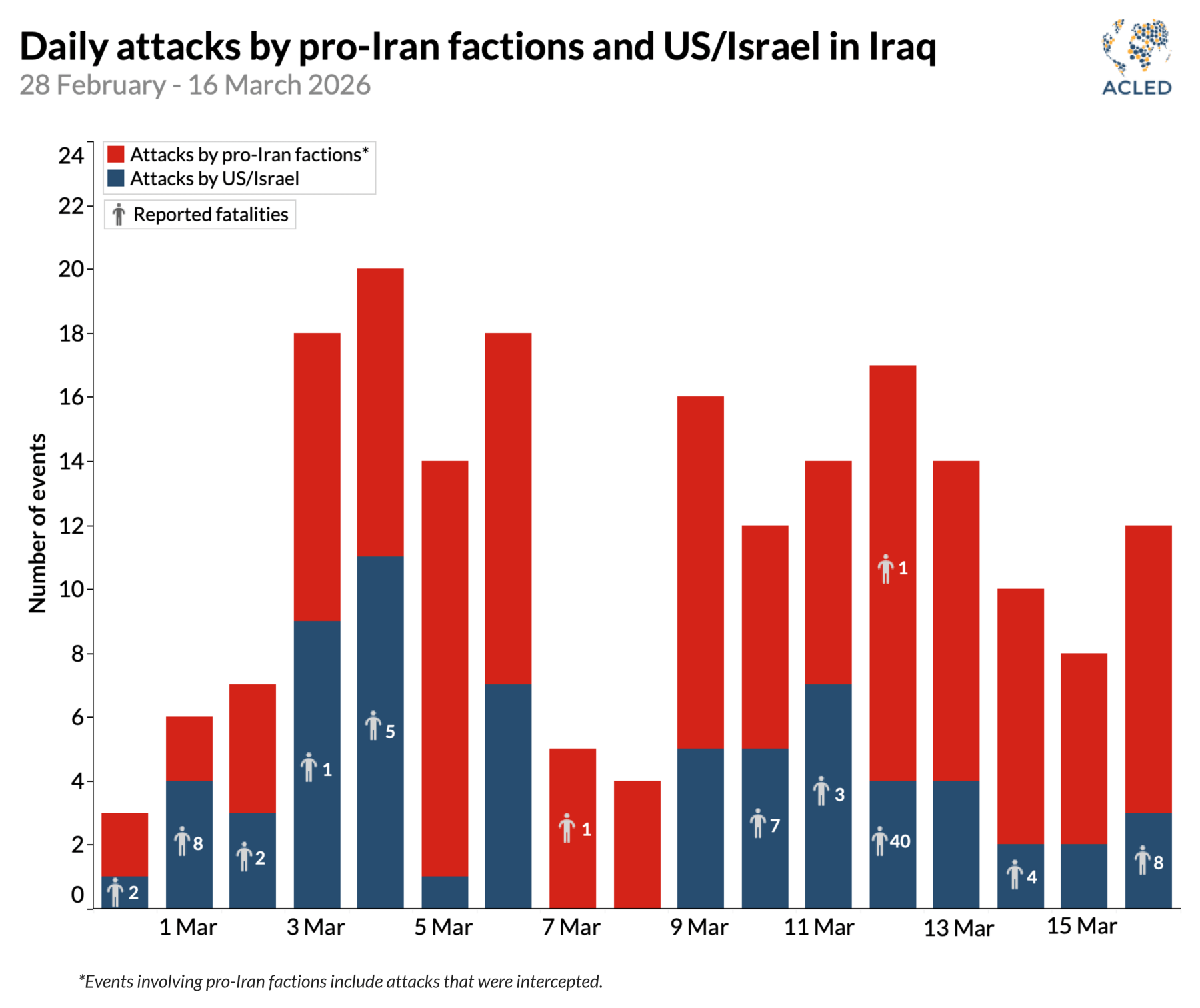 Graph - Daily attacks by pro-Iran factions and US/Israel in Iraq 28 February - 16 March 2026
