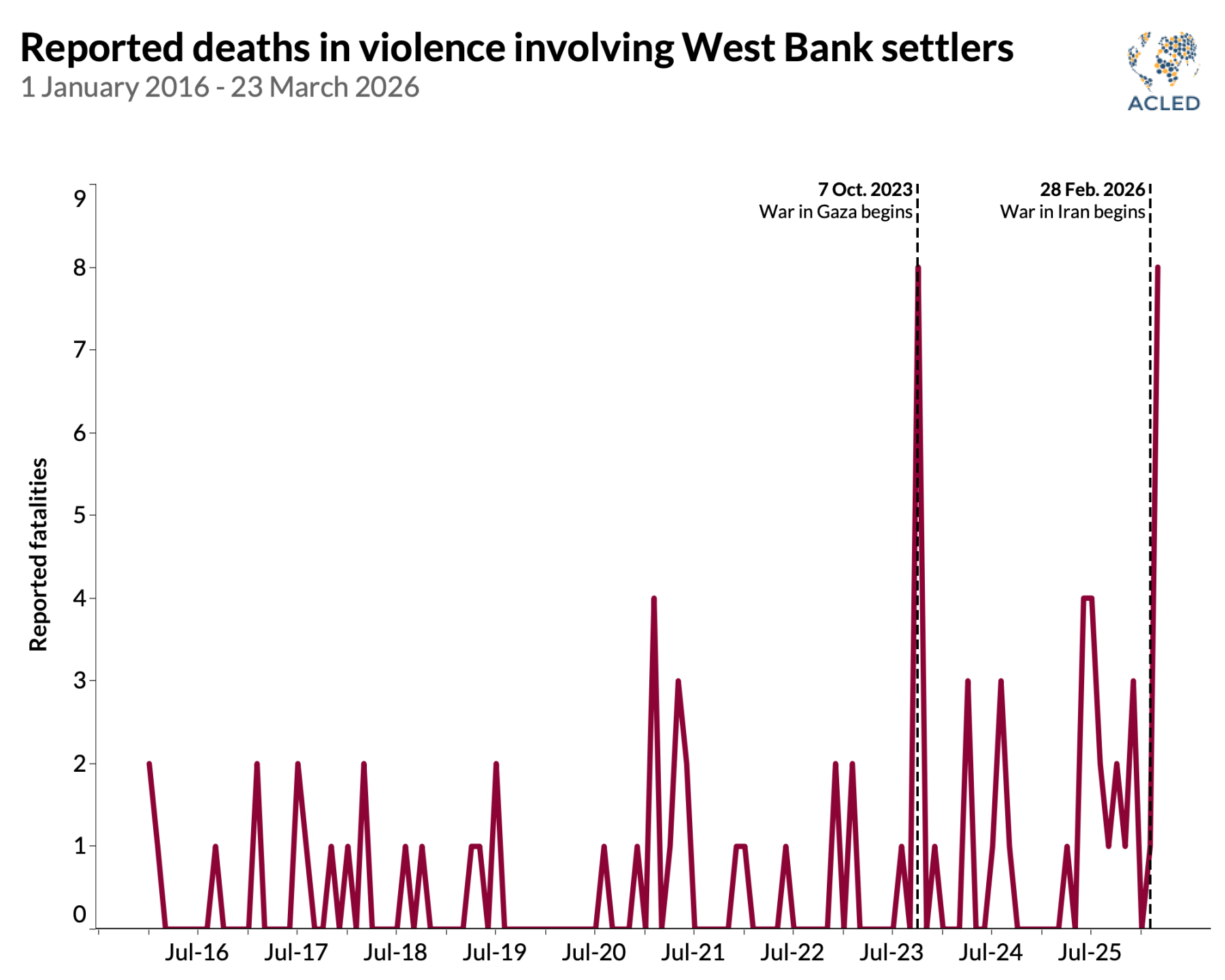 Line-West-Bank-reported-deaths-involving-settlers.png