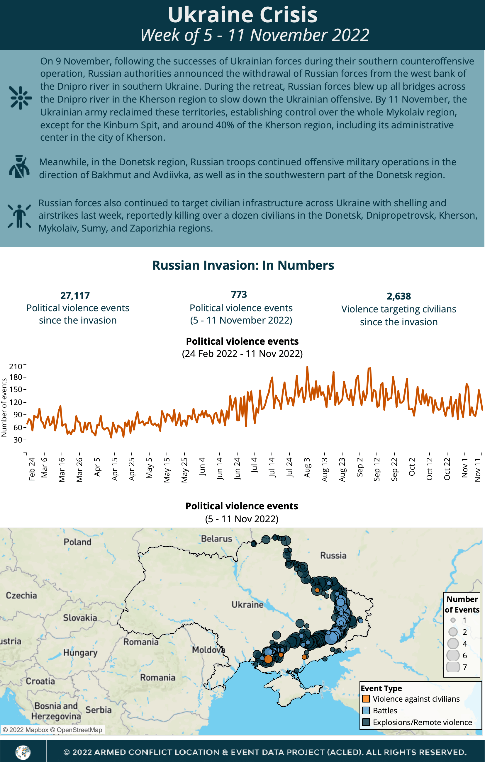 Ukraine Conflict Update: 5 &ndash; 11 November 2022