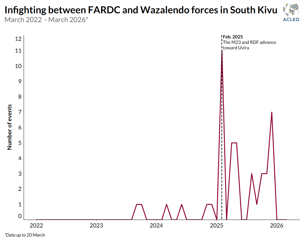 Graph_Infighting between FARDC and Wazalendo forces in South Kivu